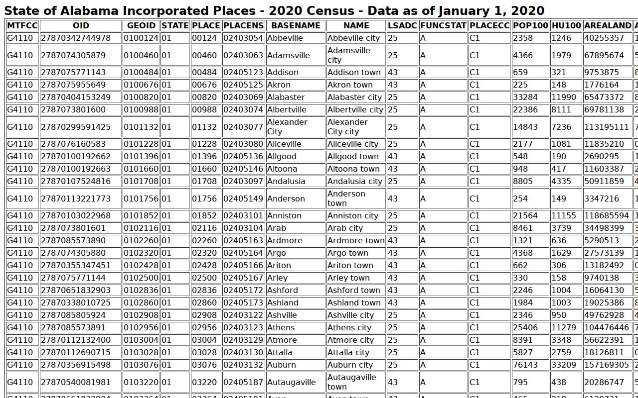 McKenzie criminal records Census incorporated-place population table